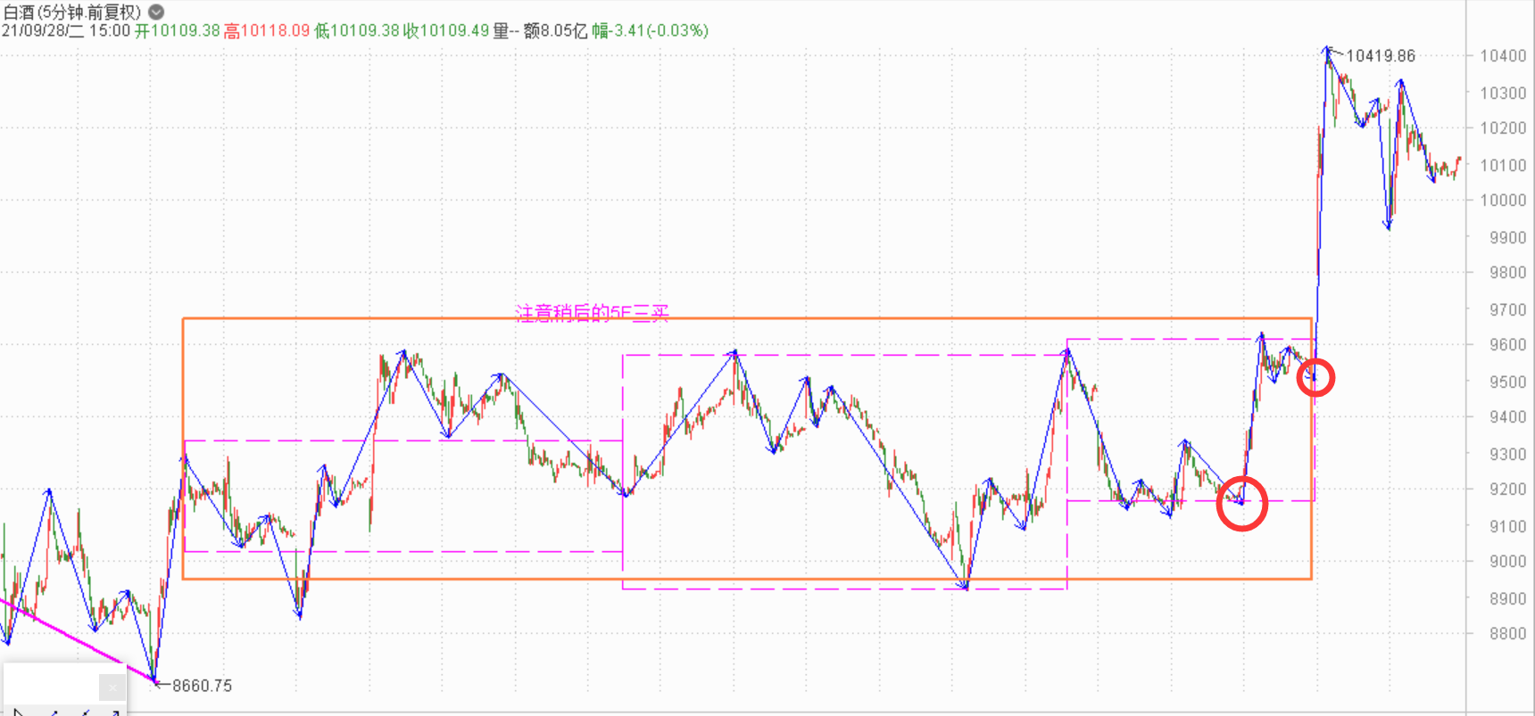 节后应该又是一波上涨了------2021.9.28指数解析及29日策略