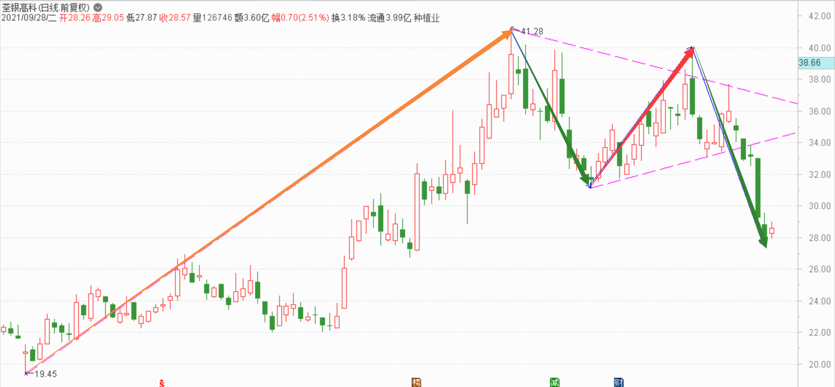 节后应该又是一波上涨了------2021.9.28指数解析及29日策略