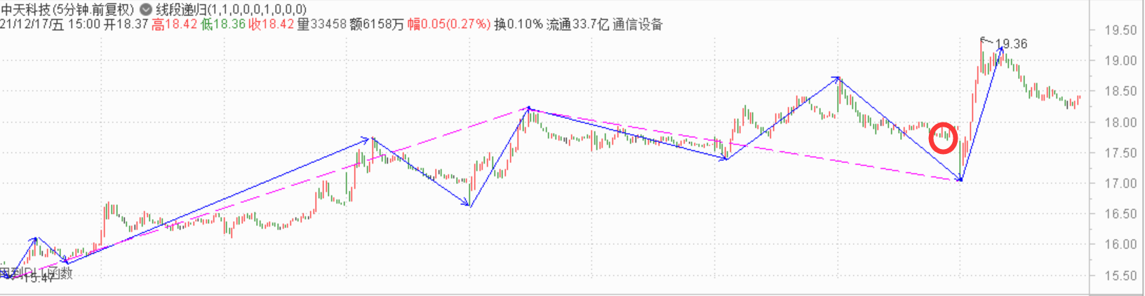 下周一的开门红包就看够不够大了------2021.12.17指数解析及20日策略