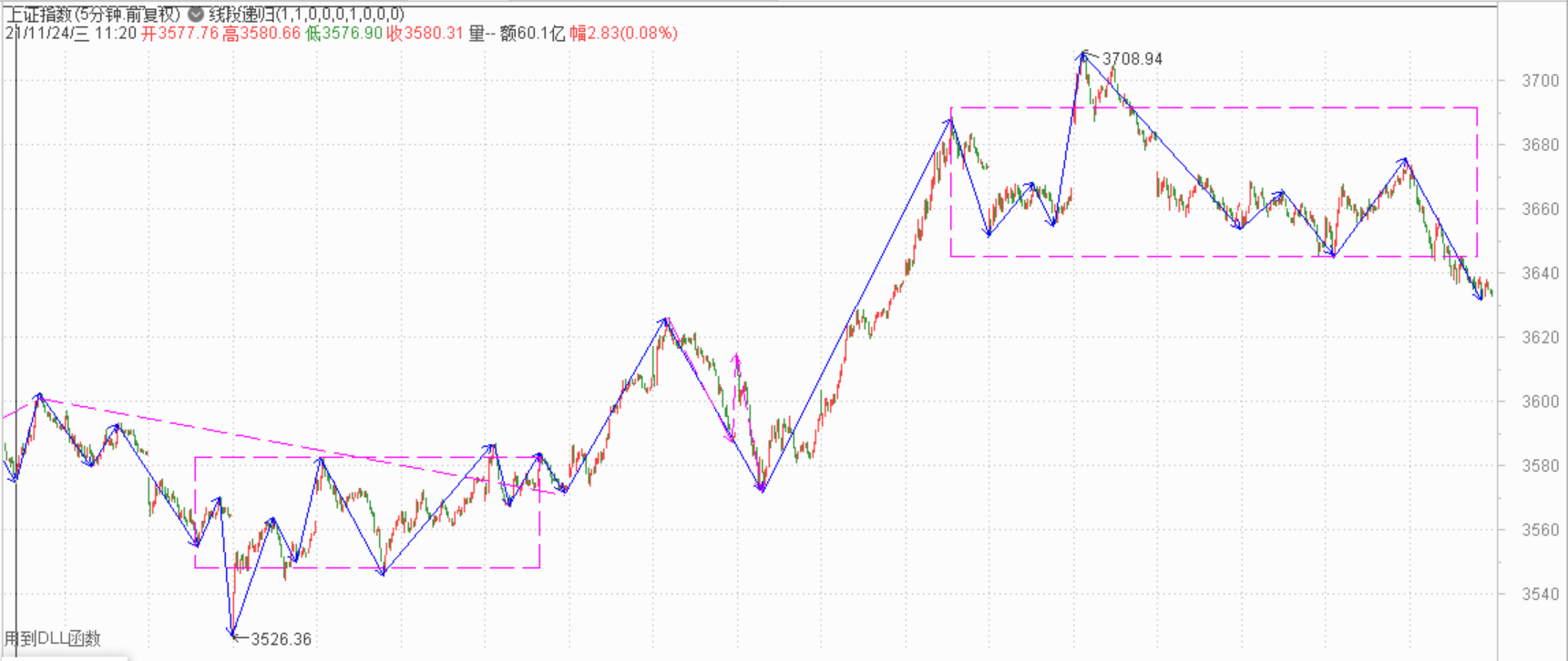 下周一的开门红包就看够不够大了------2021.12.17指数解析及20日策略