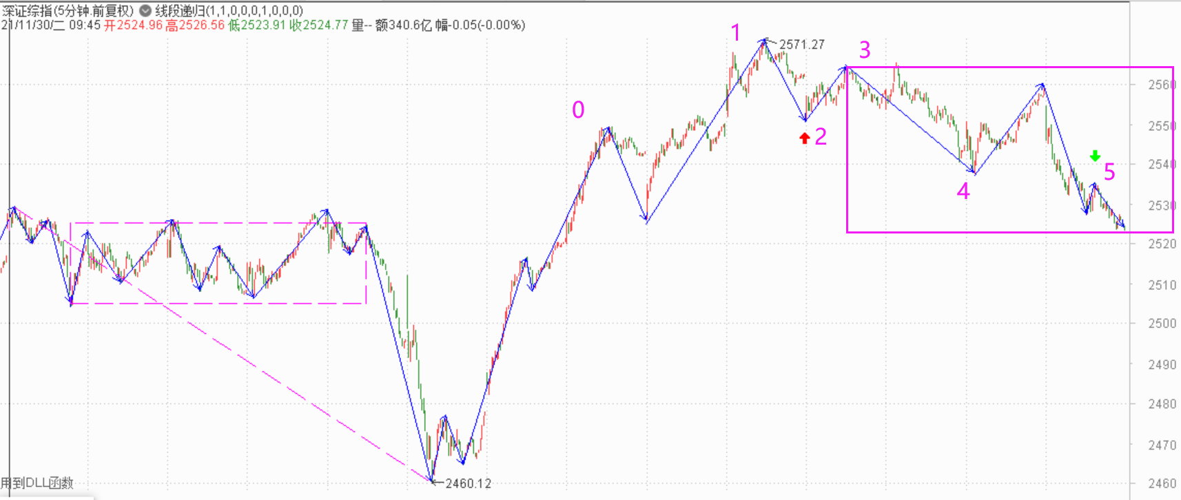 下周一的开门红包就看够不够大了------2021.12.17指数解析及20日策略