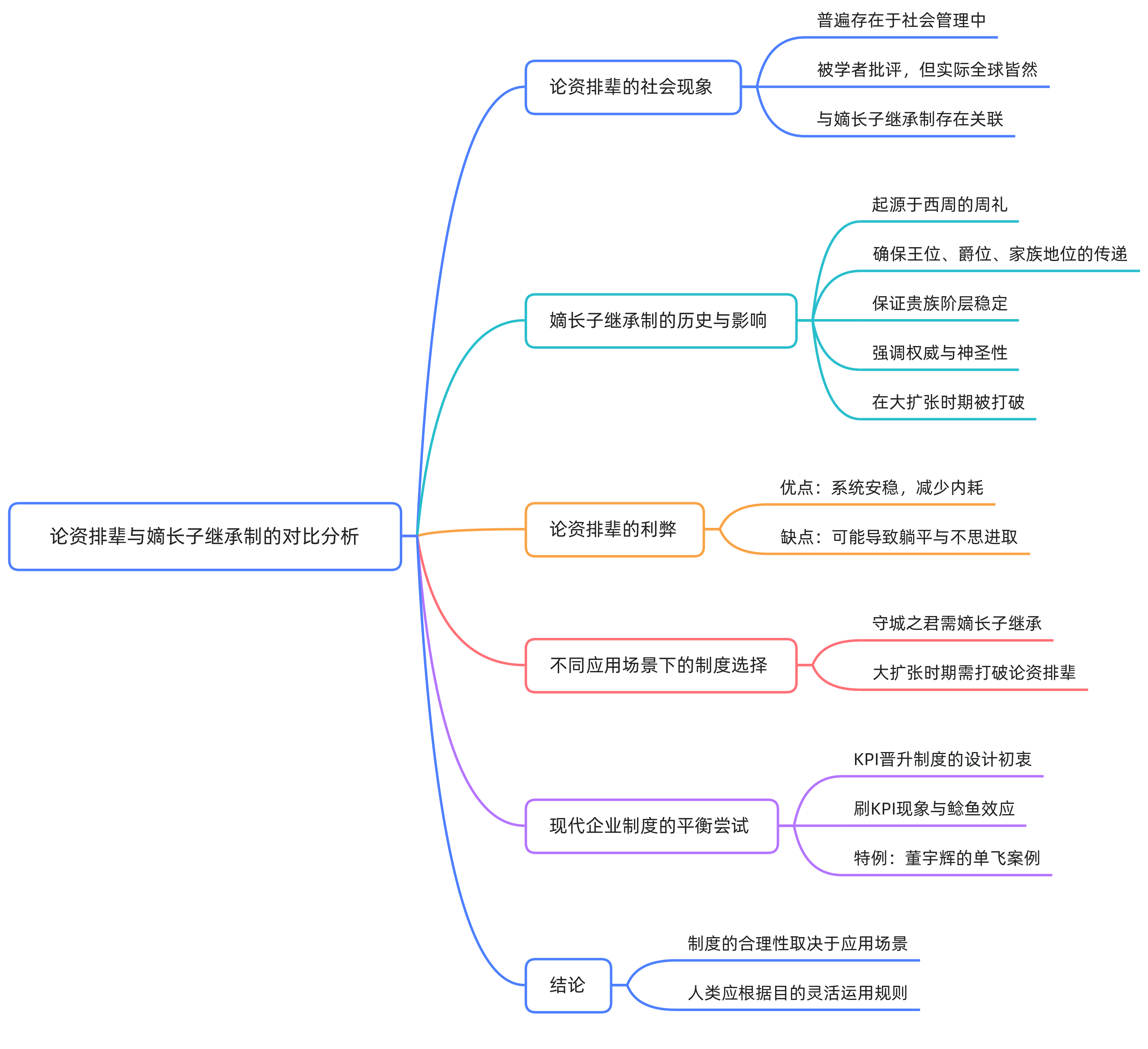 122 嫡长子继承制与论资排辈